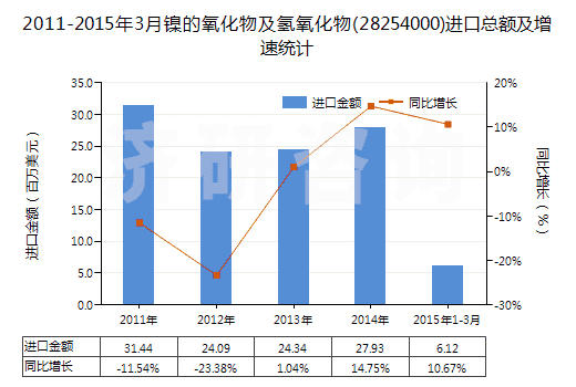2011-2015年3月鎳的氧化物及氫氧化物(28254000)進(jìn)口總額及增速統(tǒng)計(jì)